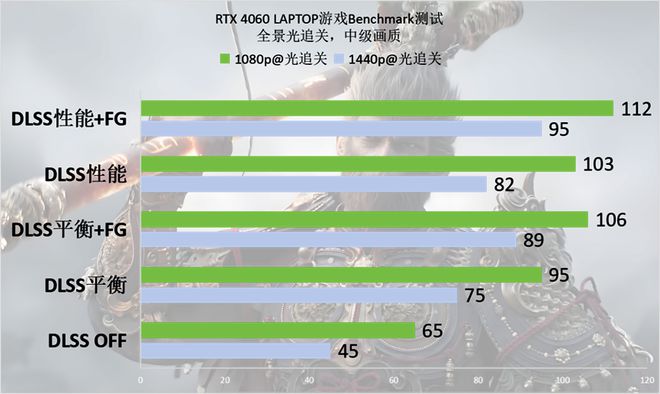 》Benchmark：DLSS 3轻松拿捏全景光追九游会appRTX 40系游戏本实测《黑神话：悟空(图2)