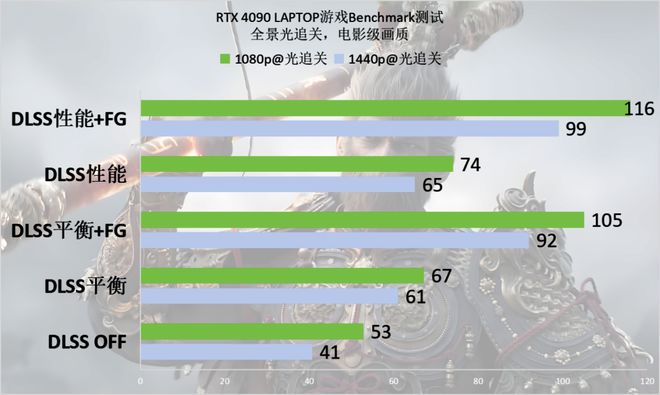 》Benchmark：DLSS 3轻松拿捏全景光追九游会appRTX 40系游戏本实测《黑神话：悟空(图8)