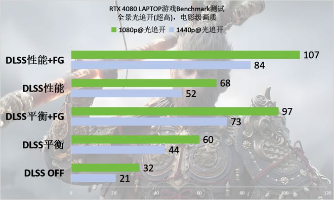 》Benchmark：DLSS 3轻松拿捏全景光追九游会appRTX 40系游戏本实测《黑神话：悟空(图9)