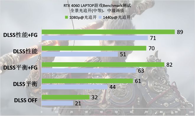 》Benchmark：DLSS 3轻松拿捏全景光追九游会appRTX 40系游戏本实测《黑神话：悟空(图17)