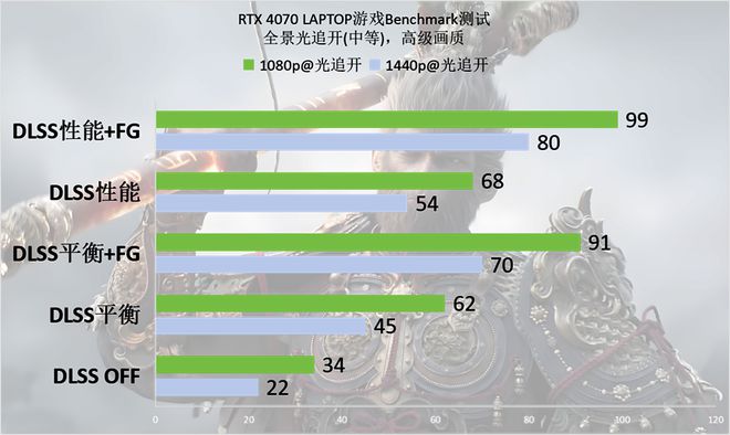 》Benchmark：DLSS 3轻松拿捏全景光追九游会appRTX 40系游戏本实测《黑神话：悟空(图16)