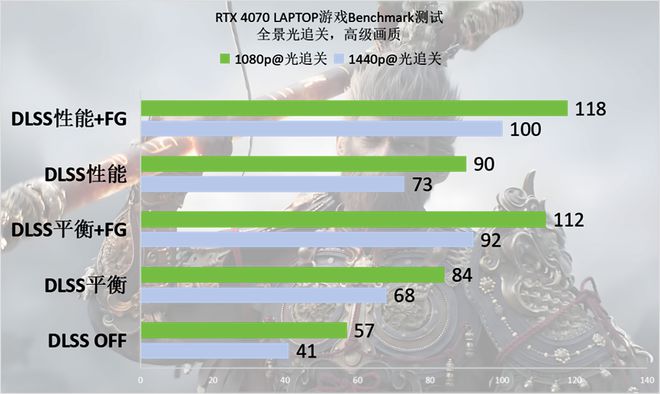 》Benchmark：DLSS 3轻松拿捏全景光追九游会appRTX 40系游戏本实测《黑神话：悟空(图24)