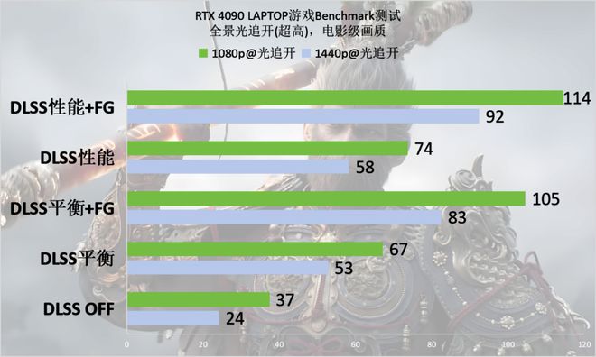 》Benchmark：DLSS 3轻松拿捏全景光追九游会appRTX 40系游戏本实测《黑神话：悟空(图23)