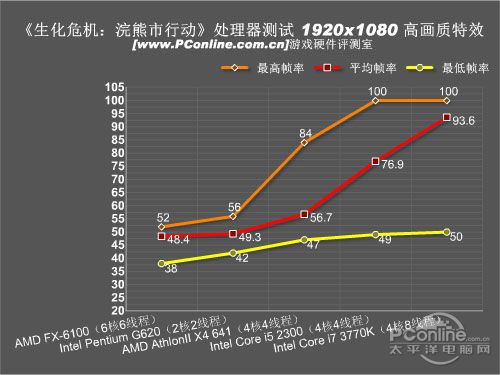 落 新生化危机全面硬件评测九游会国际入口丧尸神作的陨(图3)